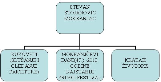 Cikliki dijagram