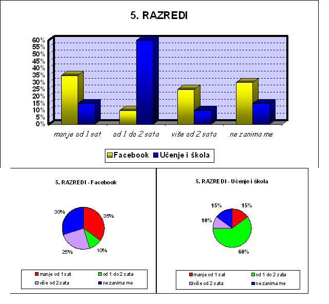 rezultati 5 razred