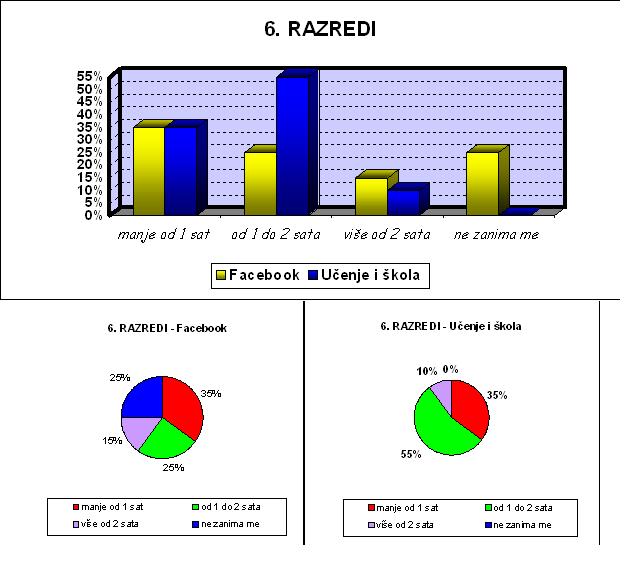 rezultati 6 razred