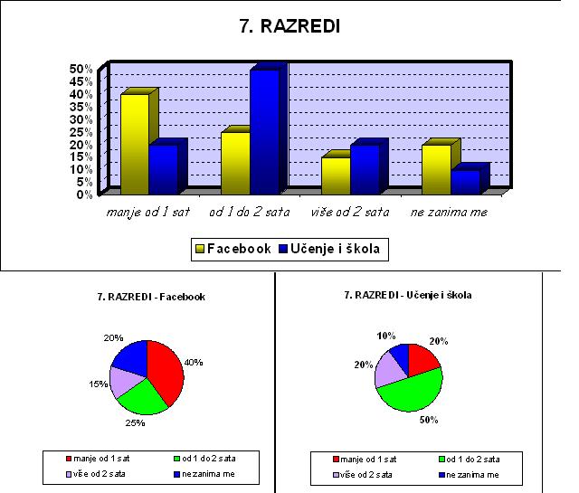 rezultati 7 razred