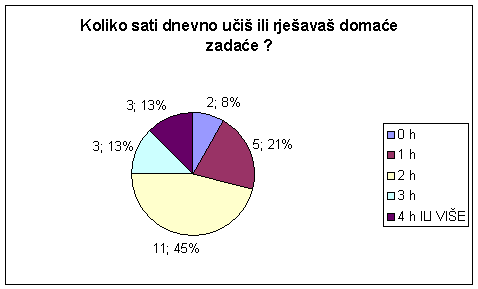 grafikon 7