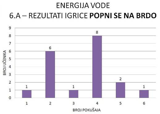 POPNI SE NA BRDO - REZULTATI 6.A
