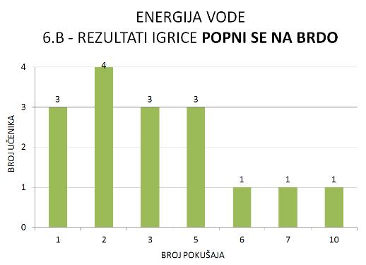 ENERGIJA VODE - POPNI SE NA BRDO