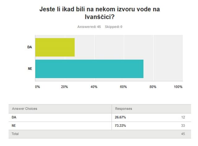 ANKETA - IZVORI VODE NA IVANICI