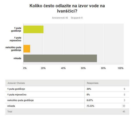 ANKETA - IZVORI VODE NA IVANICI