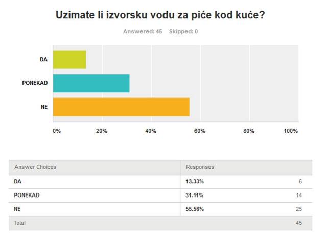 ANKETA - IZVORI VODE NA IVANICI