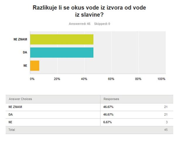 ANKETA - IZVORI VODE NA IVANICI