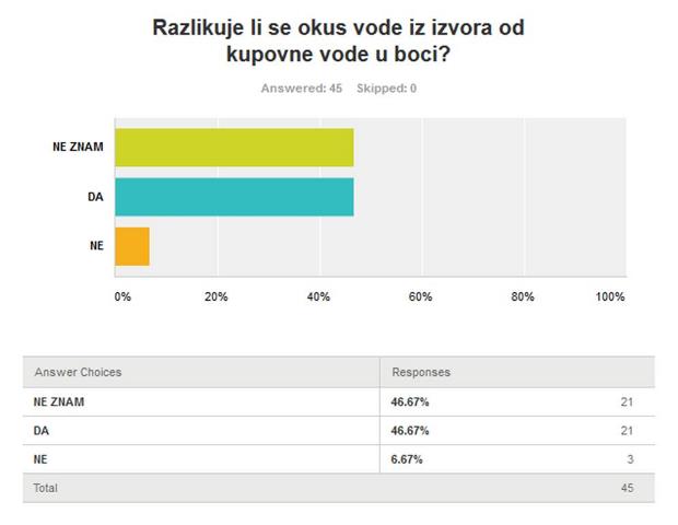 ANKETA - IZVORI VODE NA IVANICI