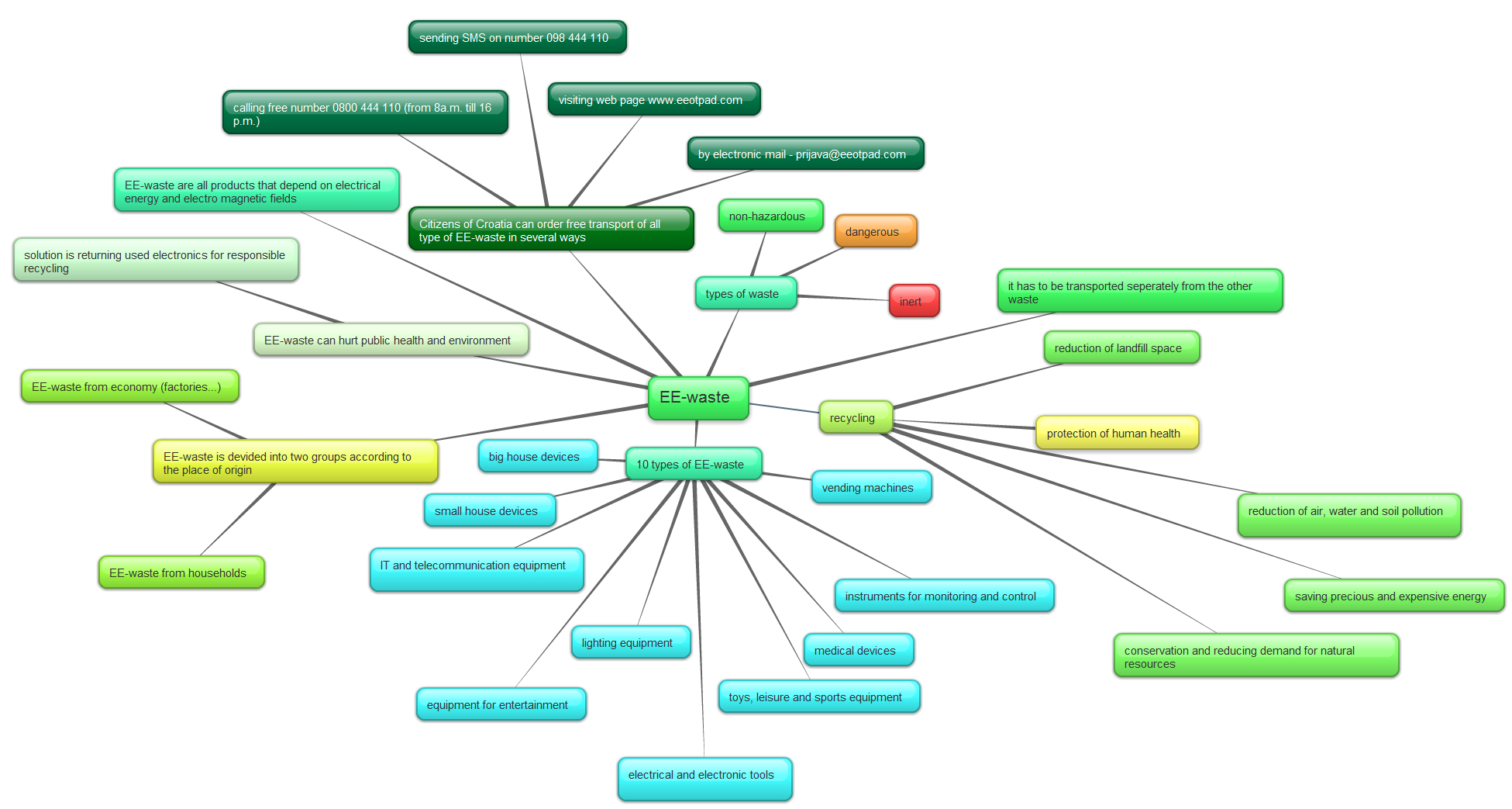 mentalna mapa - e-otpad