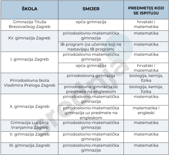 skole-koje-imaju-prijemni-u-2023  IZREZANO