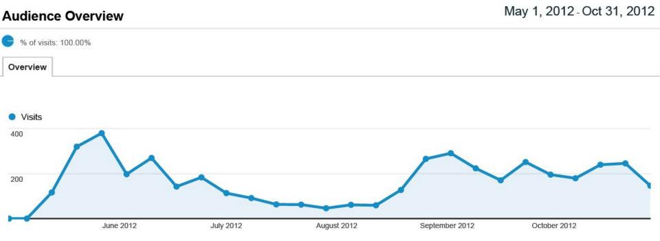 Google Analytics Izvijee