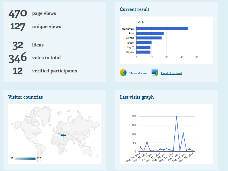 Tricider eTwinning project Digital Citizen - How and Why