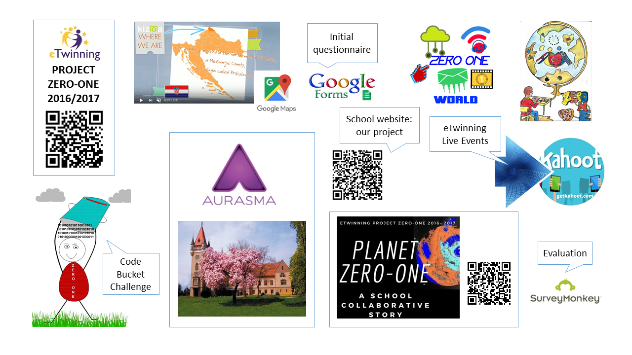 eTwinning project Zero-One project card