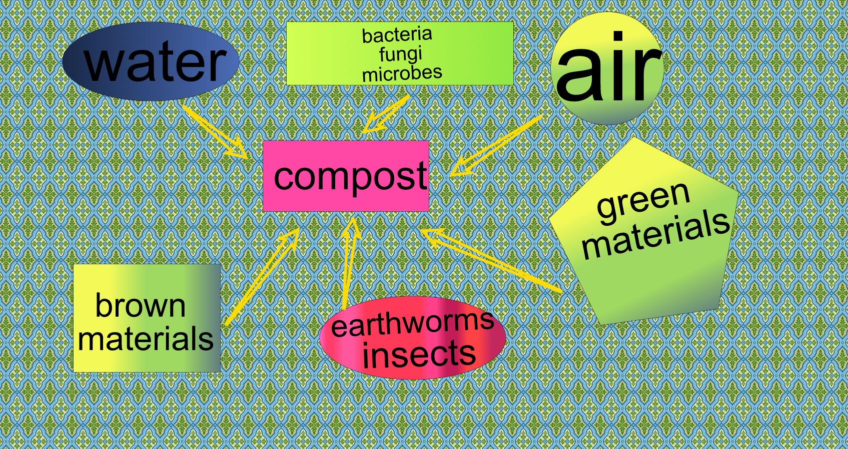 eTwinning project Let's do compost! Sketchpad poster compost Pribislavec