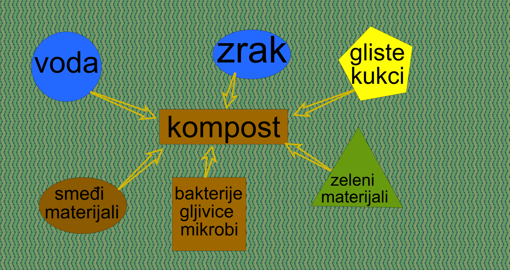 eTwinning project Let's do compost! Sketchpad poster compost Pribislavec