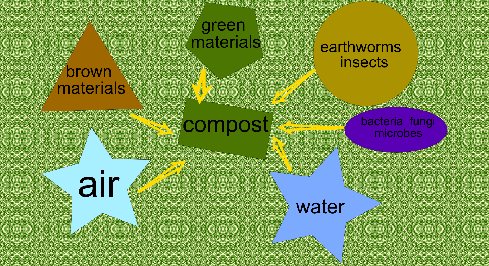 eTwinning project Let's do compost! Sketchpad poster compost Pribislavec