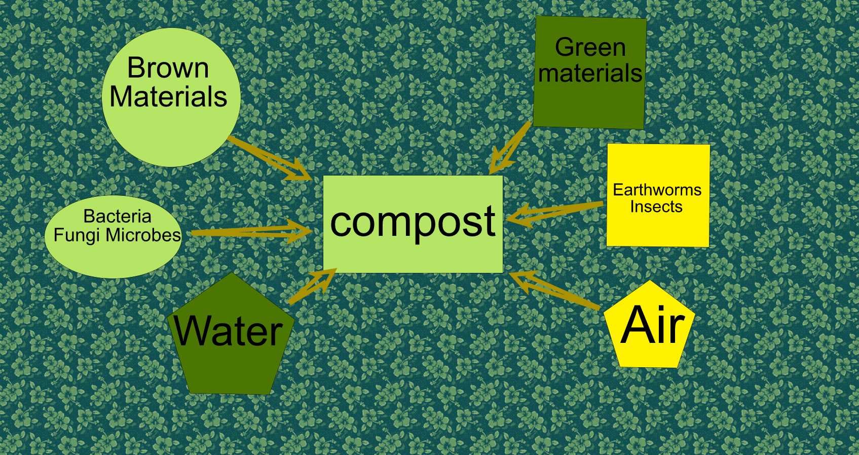 eTwinning project Let's do compost! Sketchpad poster compost Pribislavec