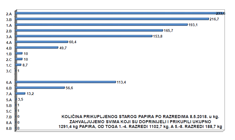 Koliine prikupljenog starog papira - Pribislavec 2018.