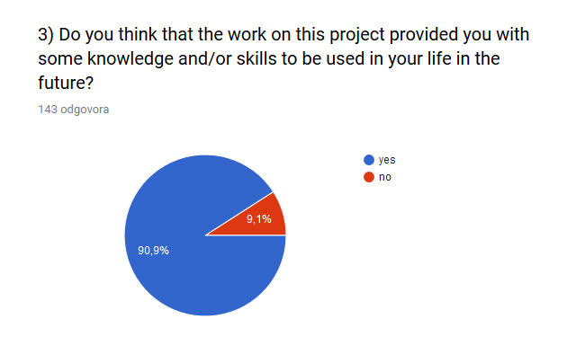 eTwinning project Let's do compost! evaluacija