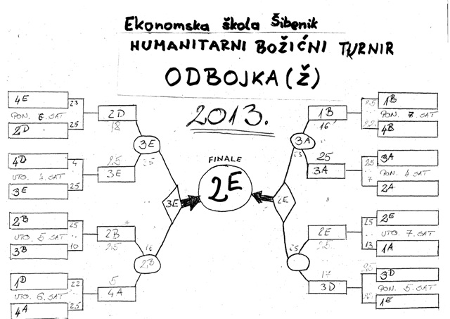 tijek turnira